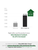 Aloe BHA Skin Toner 200ml - Renewal
